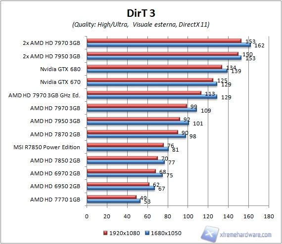 dirt 3 noaa