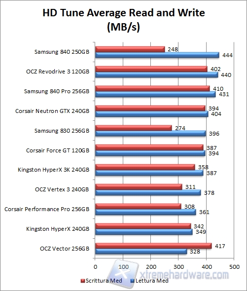 HD Tune result