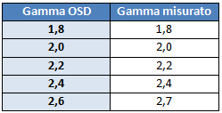 Valori gamma